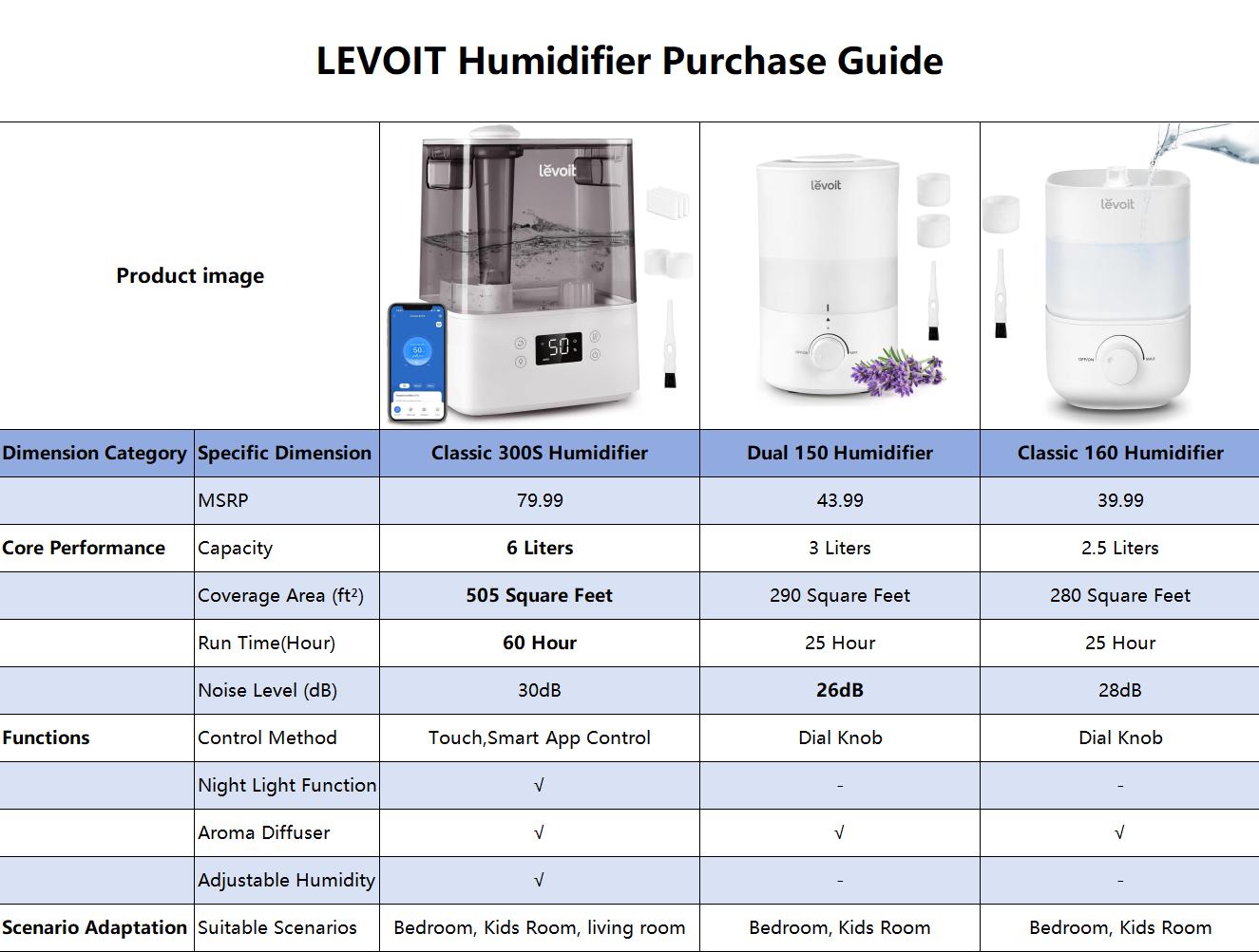 LEVOIT Classic300s Top Fill Smart Humidifiers for Bedroom, (6L) Cool Mist Top Fill Essential Oil Diffuser for Baby & Plants, Quiet Sleep Mode, 2-Pack Bundle LEVOIT Classic300s Top Fill Smart Humidifiers for Bedroom, (6L) Cool Mist Top Fill Essential Oil Diffuser for Baby & Plants, Quiet Sleep Mode, 2-Pack Bundle
