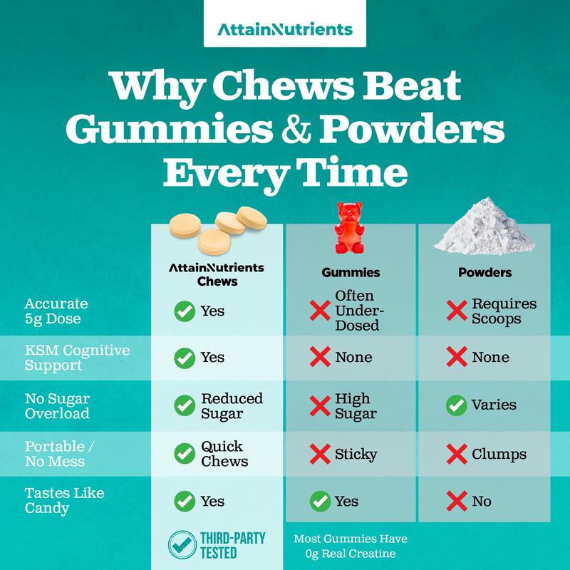 Gains & Brains 5g Creatine Chews NSF Certified - 3rd Party Tested