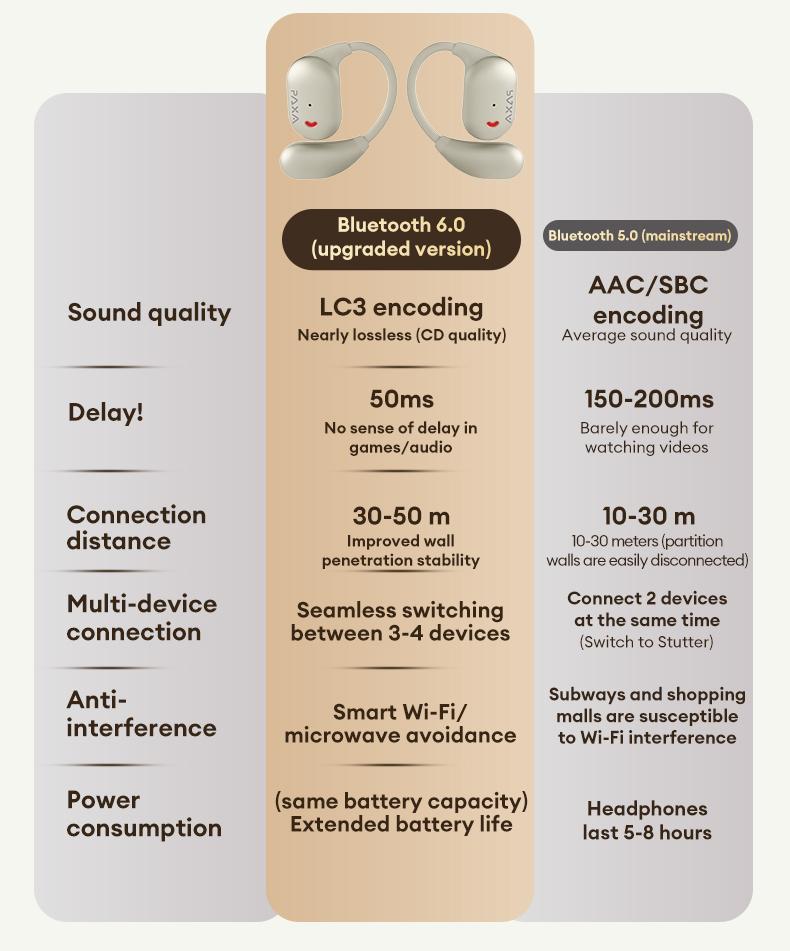 PAXA KC-10 Open-Ear OWS Wireless Headphones with Bluetooth 6.0, Waterproof Sports Design, ENC Noise Reduction Mic, Comfortable Fit, Audio Wireless Earbuds for Music & Calls, Compatible with Android & iOS