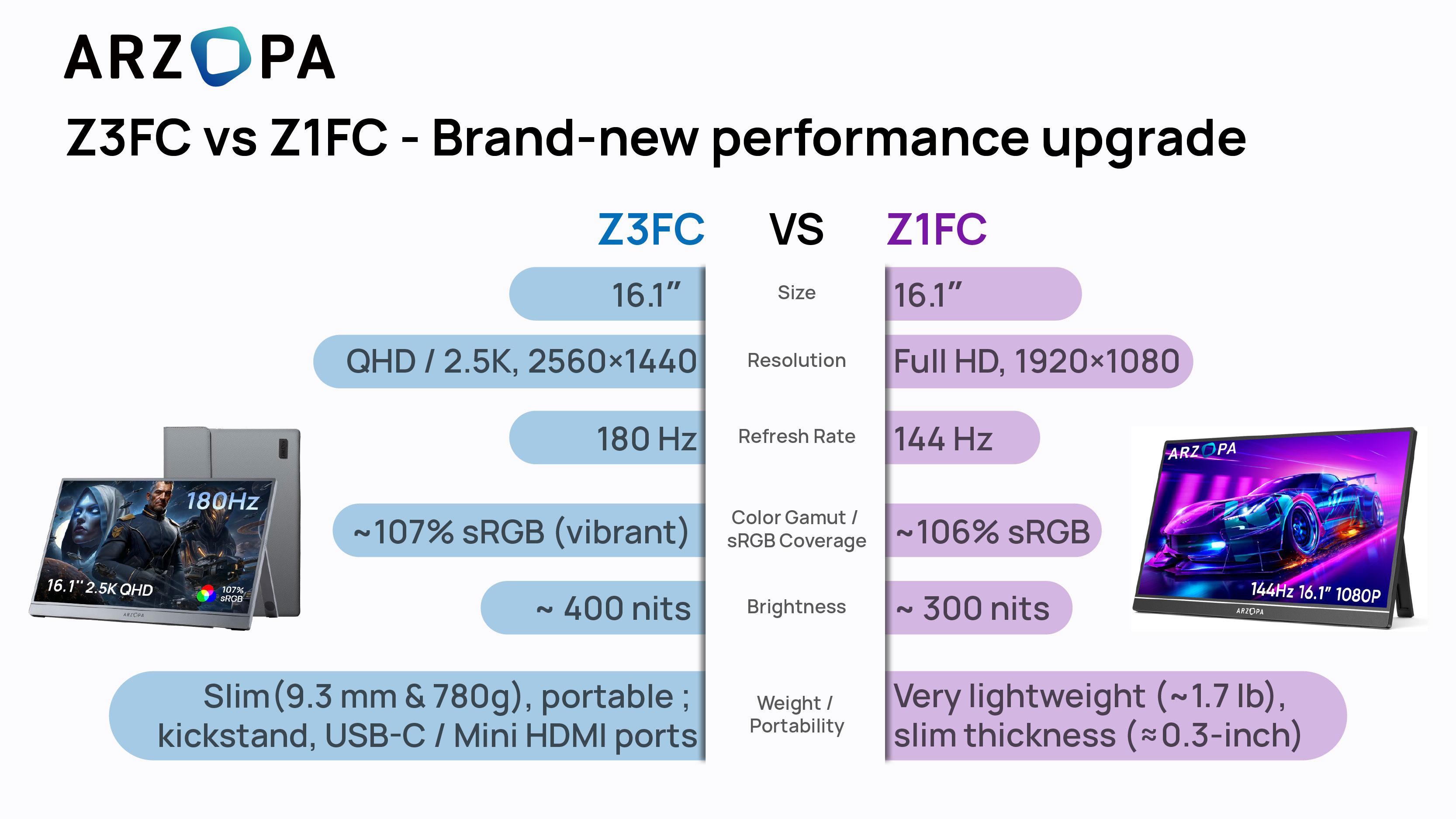 ARZOPA 16.1" 2.5K 180Hz Portable Gaming Monitor 107% sRGB 2560x1440 QHD 1080P Ultra Slim External Second Screen for Laptop PC PS5 Mac Xbox with Built-in KickStand & Dual Speakers