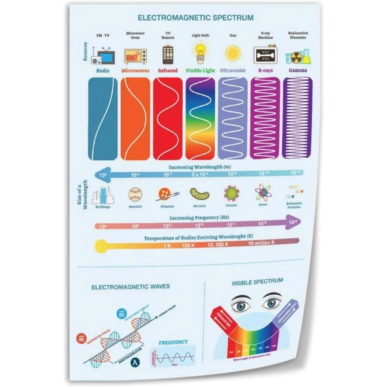 Electromagnetic Spectrum Educational Print - Unframed 24x36 inch (60x90cm) Handmade Canvas Wall Decor, Hi-Detail Work for Bedroom, Office Home Supplies, Handmade Print