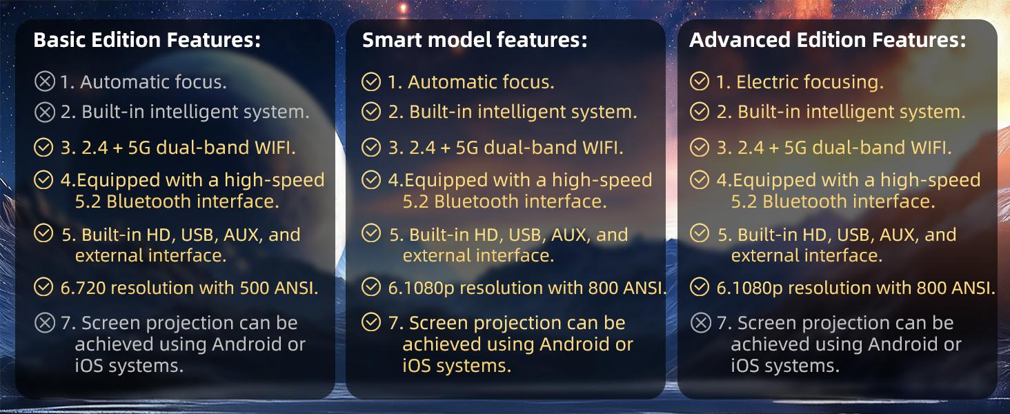 [US Warehouse]2026 X4 projector: 800 ANSI rumens, Android 11.0, dual Wi-Fi 6. Your portable home theater! 4K decoding , autofocus 180° rotation, bringing 150-inch fun, built-in speaker, free screen mirroring, in the home theater!