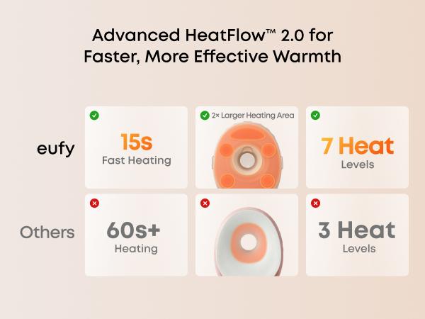 NEW eufy S2 Pro Heated Wearable Breast Pump, Hands-Free Breast Pump with Industry-Leading HeatFlow Tech, App-Controlled OptiRhythm, Hospital-Grade Suction, Leakproof, Slim and Ultra-Quiet for in-Bra Use Maternity