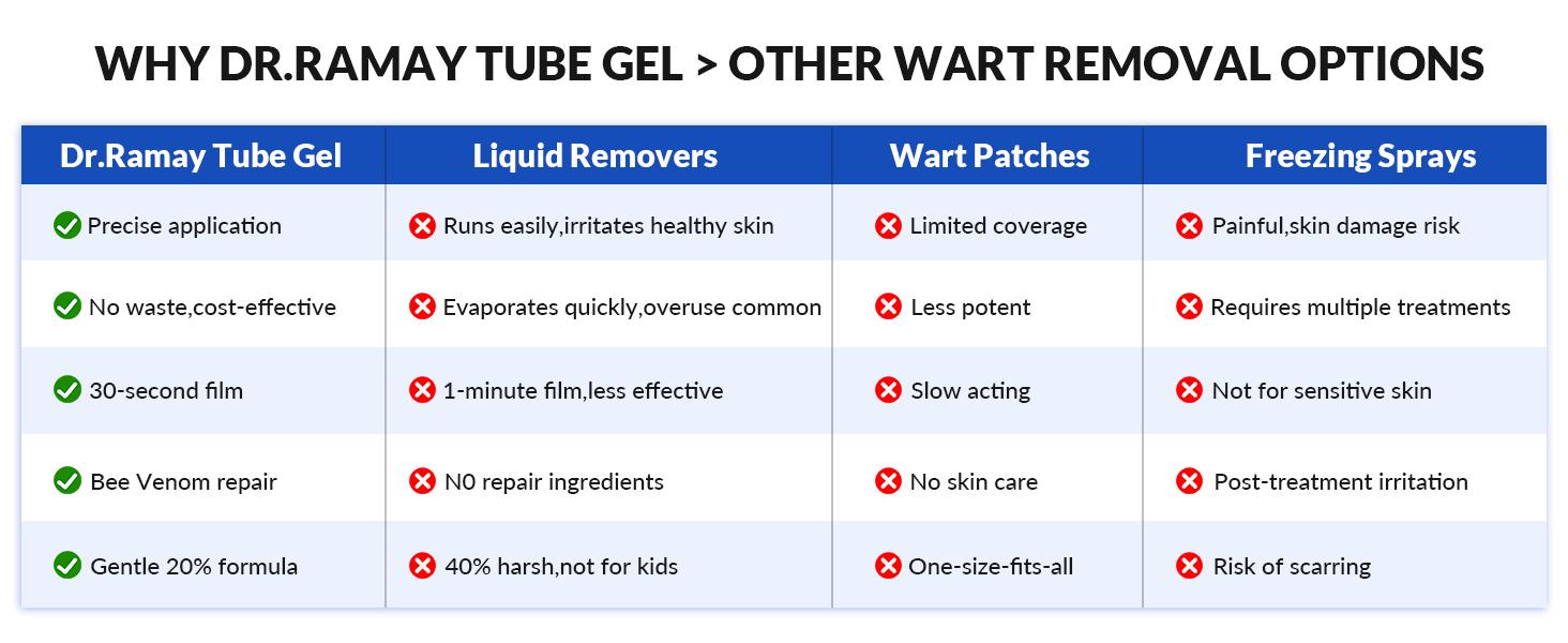 Salicylic Acid 17% Wart Remover Gel, Common & Plantar Wart Treatment, Fast-Drying Formula for External Use, 0.5 Oz (15g)