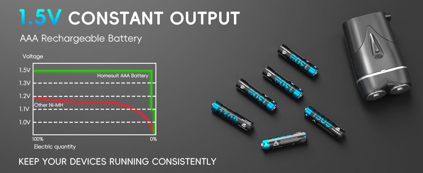 Homesuit Rechargeable AAA Batteries Lithium with Charger 12 Bay, 1300mwh Long-Lasting 1.5V Output Triple AAA Batteries Rechargeable 12 Pack up to 1600 Cycles