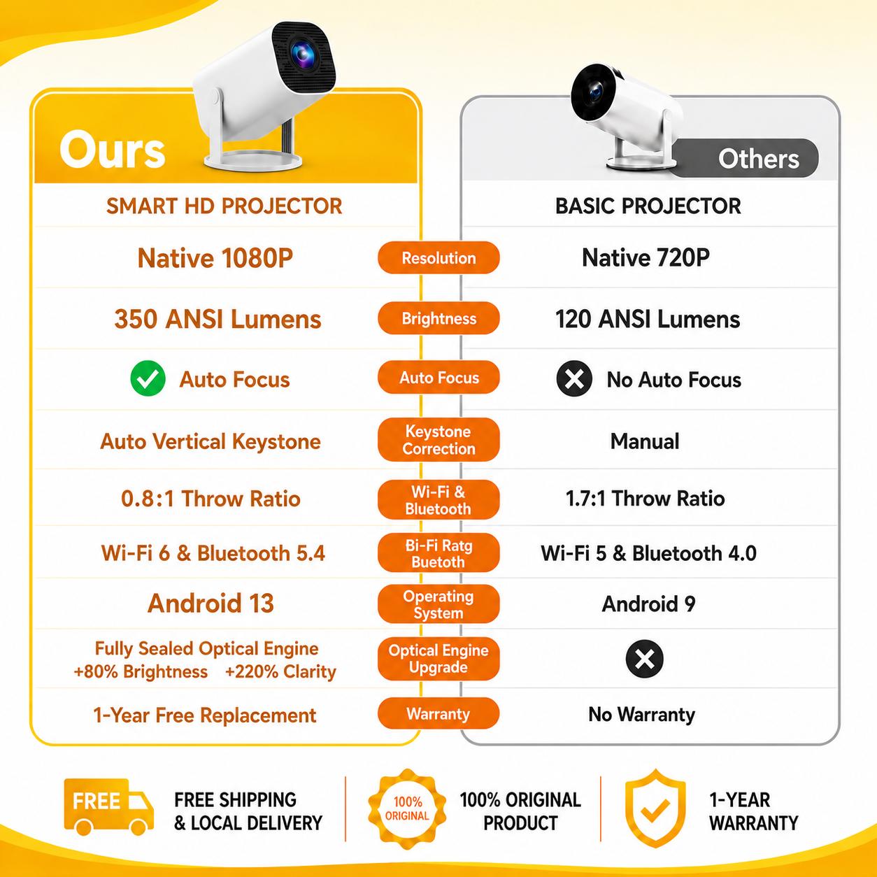Mini Projector 350ANSI 720P Native 4K Decode | Android 13 Dual WiFi6 BT5.2 | Auto Keystone 130" Screen for Home Cinema | US Stock