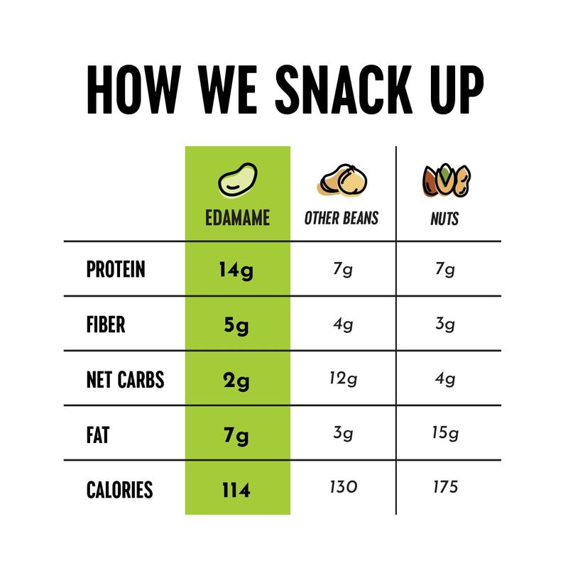 The Only Bean Crunchy Roasted Edamame Beans Variety - 4.0oz (5 Pack) - Keto Snack, High Protein, Low Carb, High Fiber, Gluten-Free & Vegan