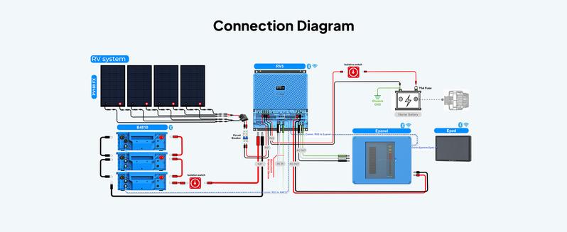 BLUETTI RV5 Power Hub, 5-in-1 Integrated System Including Inverter, MPPT Solar Charge Controller, DC-DC Converter, Alternator Charger and Circuit Protection, Easy Installation for RV, Boat, Off-Grid