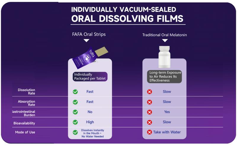 Fafa. Sleep Aid Supplement with Melatonin 3mg & GABA 7mg Oral Strips Fast Dissolving Film No Water Needed 30 Count USA Healthcare Fitness Dietary Edible Optimum Natural Fafa. Sleep Aid Supplement with Melatonin 3mg & GABA 7mg Oral Strips Fast Dissolving Film No Water Needed 30 Count USA Healthcare Fitness Dietary Edible Optimum Natural