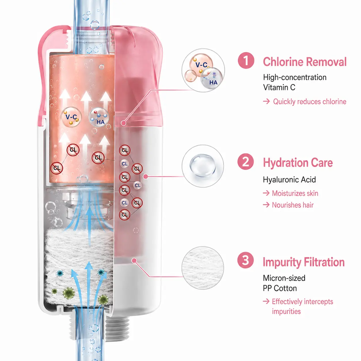 Baby water filter shower head with vitamin C; moisturizing for skin and hair; removes chlorine and impurities; safe ingredients; fits fixed/handheld shower heads; helps reduce dryness; suitable for babies.