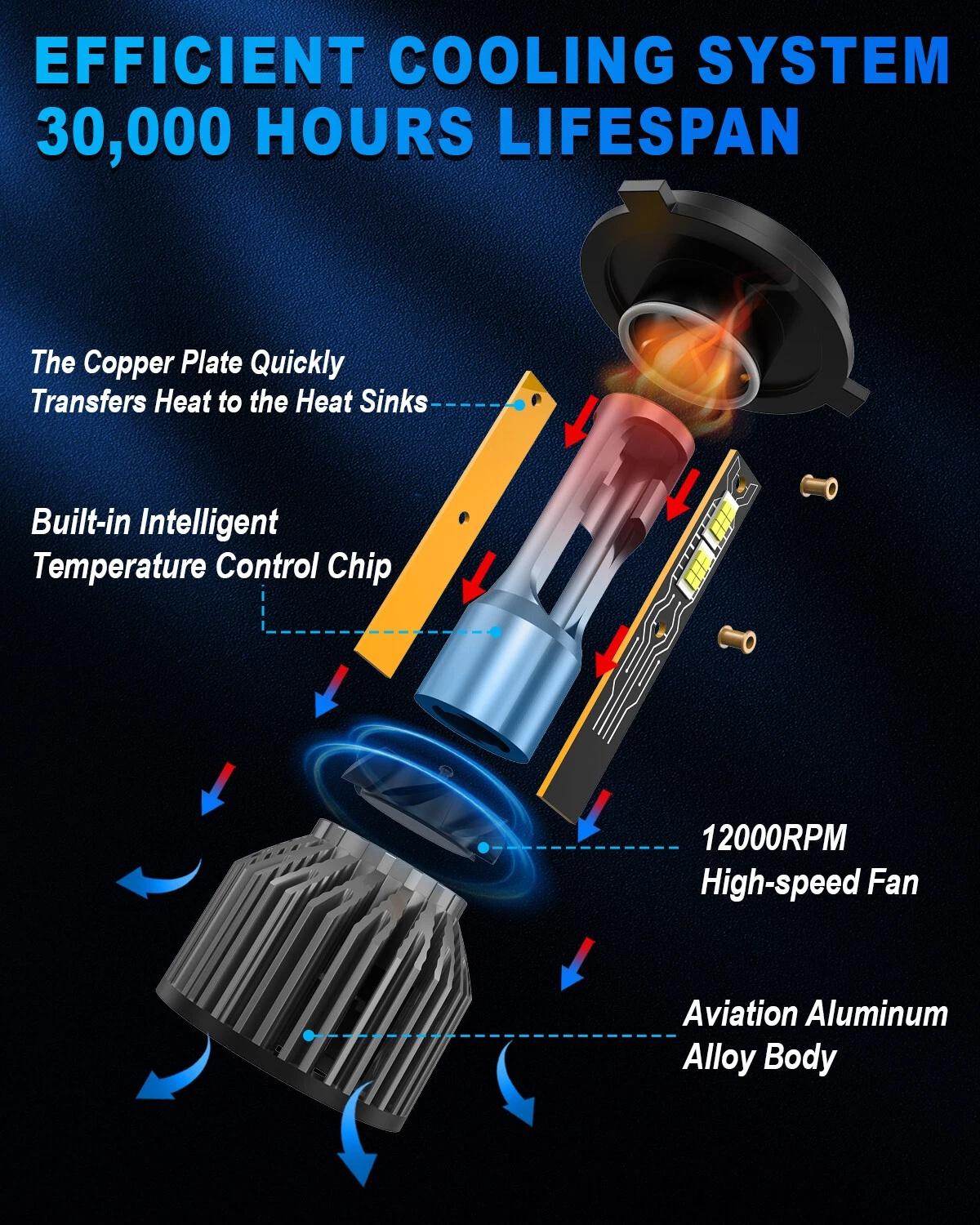 H13 LED Headlights High Low Beam Bulbs Extremely 6000K Bright White 36000LM