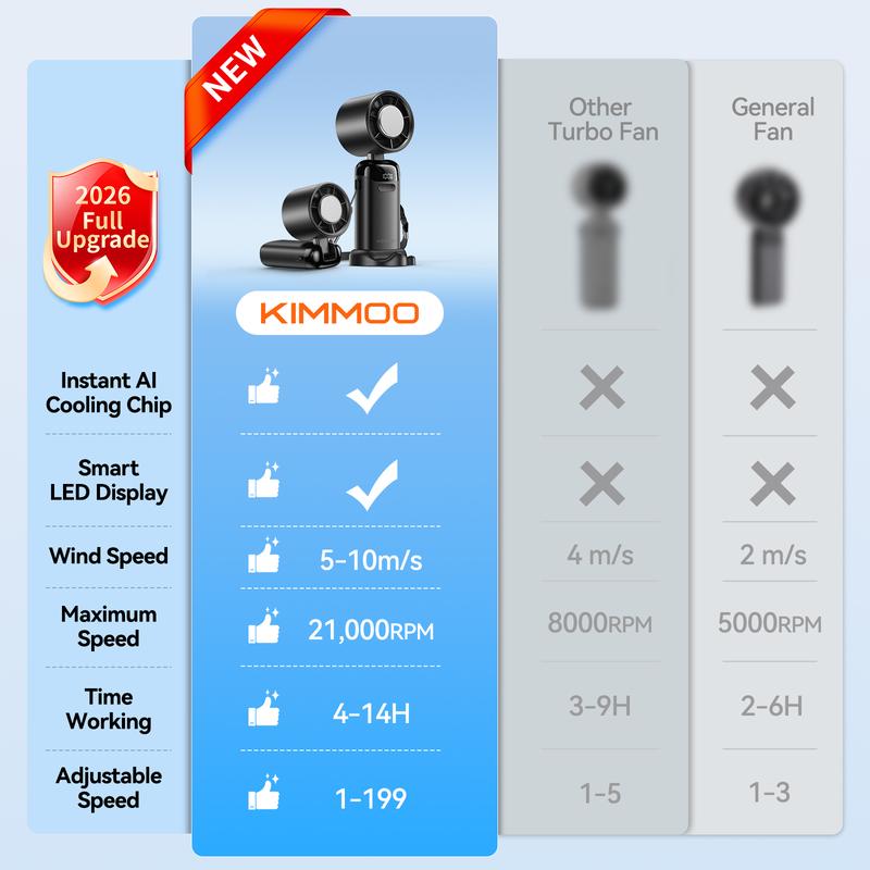 4-in-1 portable refrigeration handheld turbo fan with 200 speed settings, 21,000 revolutions per minute, 12-hour cooling, digital display, 120° rotation, USB charging, mini handheld personal fan.Suitable for travel, indoor use, and office desk usage.