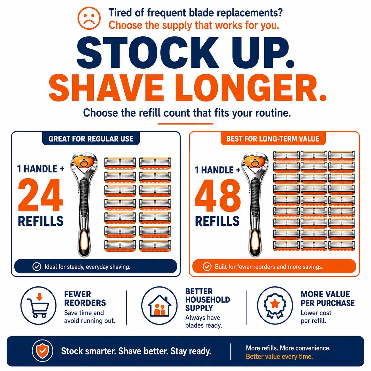6-Layer Razor Kit for Men & Women, Includes 24/48 Sharp Replace