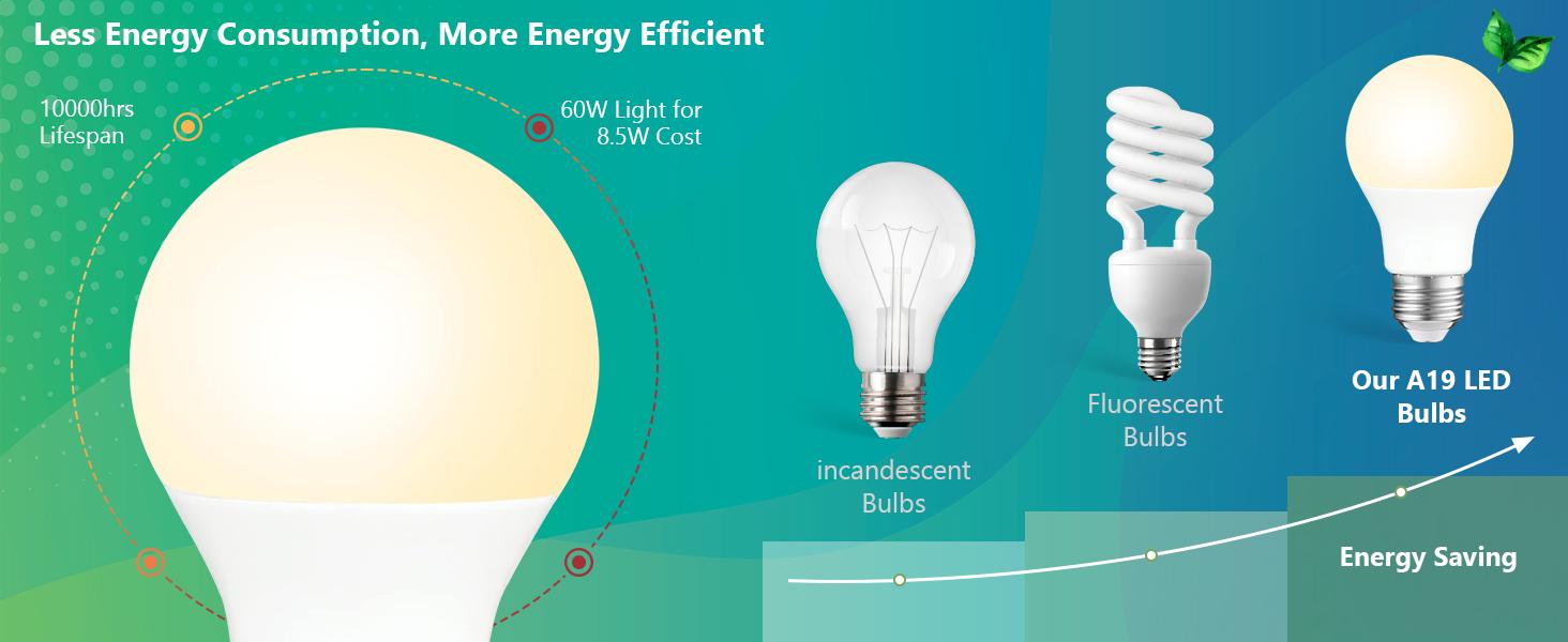 Sigalux A19 LED Light Bulbs, 60W Equivalent Soft White 2700K, 750 Lumens Non-Dimmable LED Bulbs, Efficient 8.5W, 10000 Hours Long-Lasting E26 Base Bulbs for Bedroom Living Room Kitchen, 4 Pack