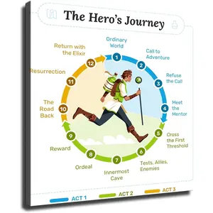 Hero's Journey Course Poster HD Canvas Printing Wall Art Decor Aesthetics For Living Room Bedroom kitchen bar Background Decor (28x28inch-UnFarmed)