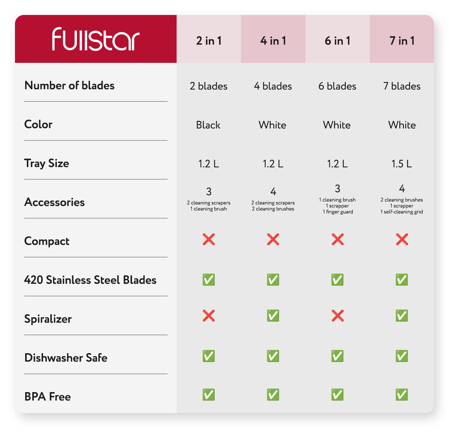 Fullstar Vegetable Chopper & Slicer | Stainless Steel Blade, Onion Dicer, Food Prep Kitchen Gadgets | Perfect for Quick Meal Prep | Perfect Gift!