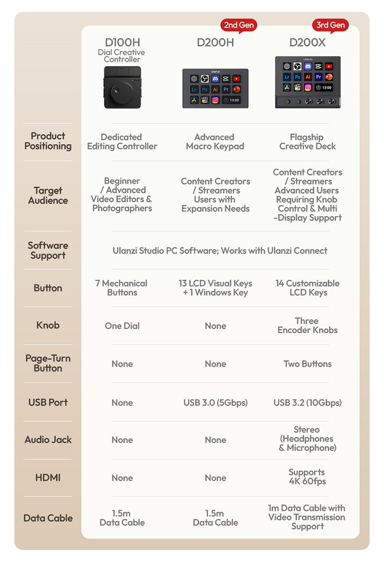 ULANZI D200X Stream Controller with 3 Knobs, 14 Customizable LCD Keys Macro Keyboard, 8-in-1 USB-C Hub Docking Station with 4K HDMI Content Creator Equipment for OBS/Video Editing/Photography/PC