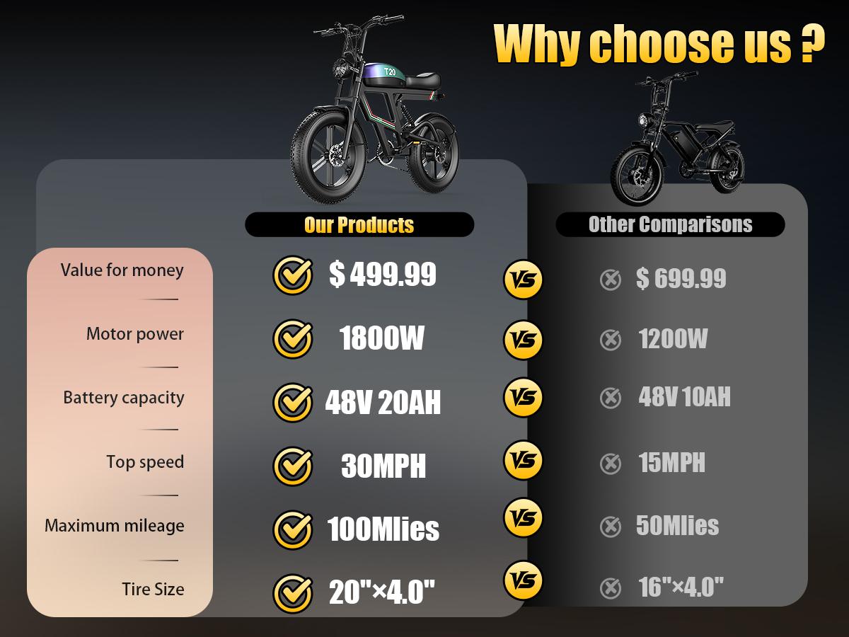 Pikabike Electric Motorcycle 1800W Off-Road 30MPH 100Mile Range 48V 20AH Battery 20"×4.0" Fat Tires Electric Mountain Bike for Snow, Sand, Full Suspension, NFC & Password Unlock, 7 Speed Electric Dirt Bike Pikabike Electric Motorcycle 1800W Off-Road 30MPH 100Mile Range 48V 20AH Battery 20"×4.0" Fat Tires Electric Mountain Bike for Snow, Sand, Full Suspension, NFC & Password Unlock, 7 Speed Electric Dirt Bike