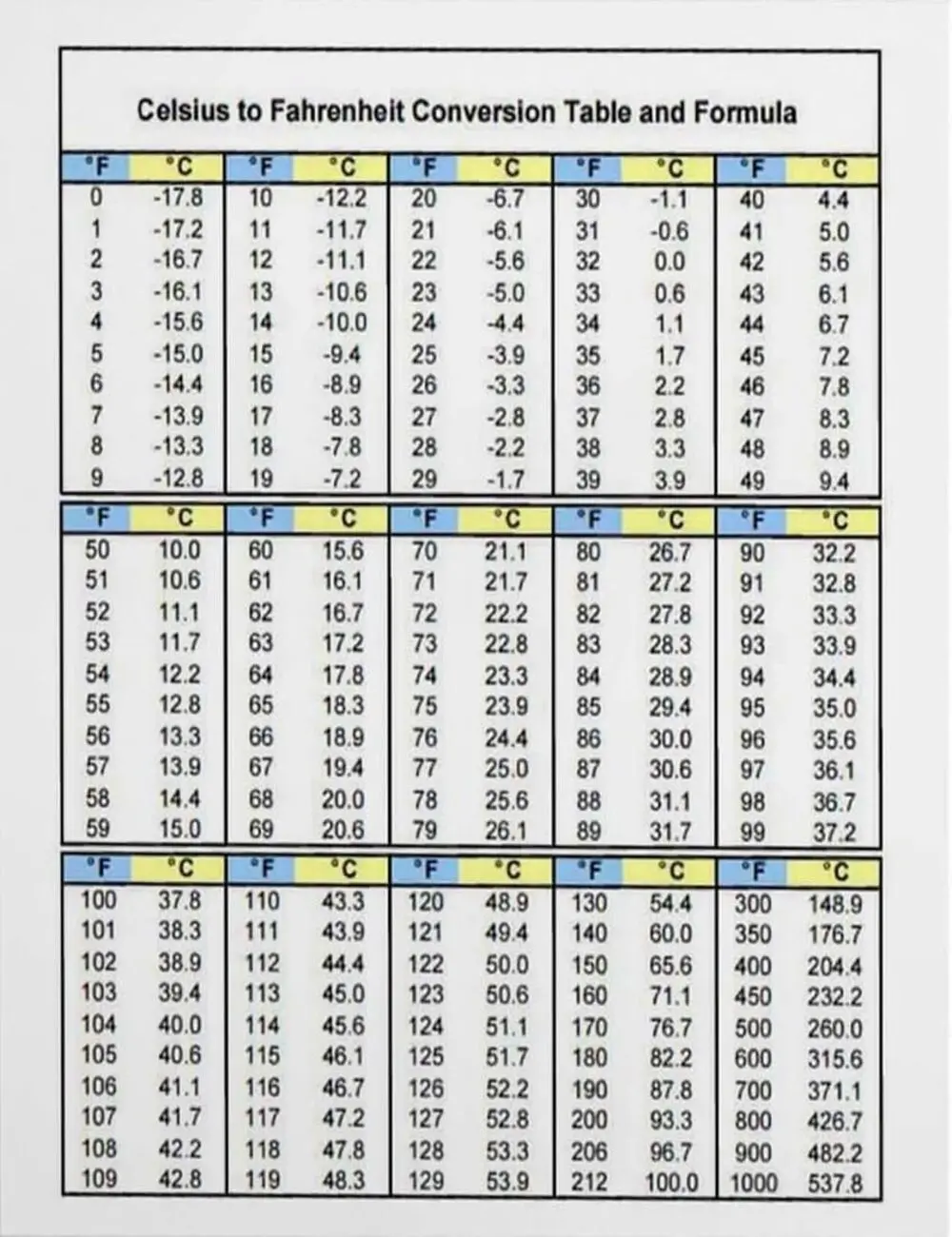 Celsius to Fahrenheit Conversion Chart Poster, Temperature Conversion Table & Formula, C to F Reference Chart, Fahrenheit Conversion Guide, Math Classroom Decor, Science Lab Wall Art, Teacher Classroom Poster, Temperature Reference Print, Educational Wall