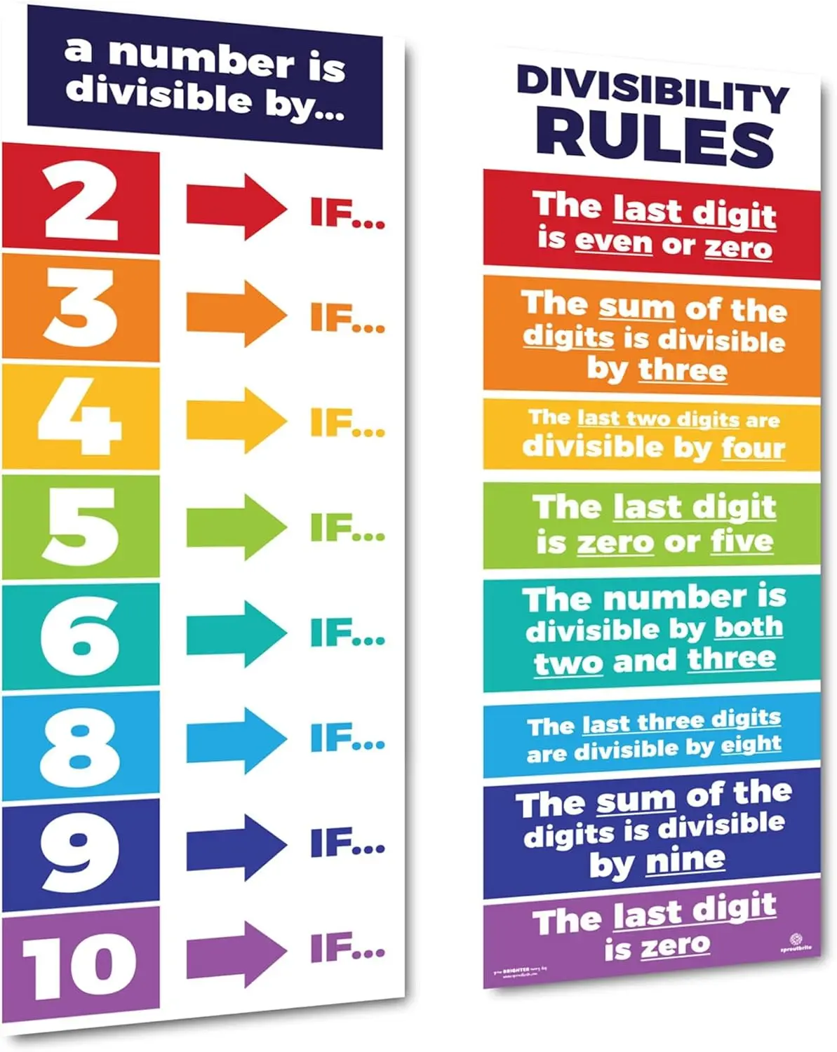 Sproutbrite 2 Count Educational Math Posters for Classroom (13.5"x39") - Large Divisibility Rules Math Poster - Math Division Poster for Elementary & Middle School - Math Banners & Division Rules Poster - Builds Stronger Mental Math Skills