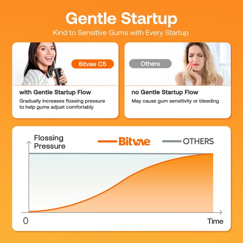 Bitvae C1/C5/C6 Water Flosser for Teeth - Cordless Portable Oral Irrigator, Powerful and Rechargeable, IPX7 Waterproof for whitening tablets ,Water Flosser for teeth cleane- Dental Kit