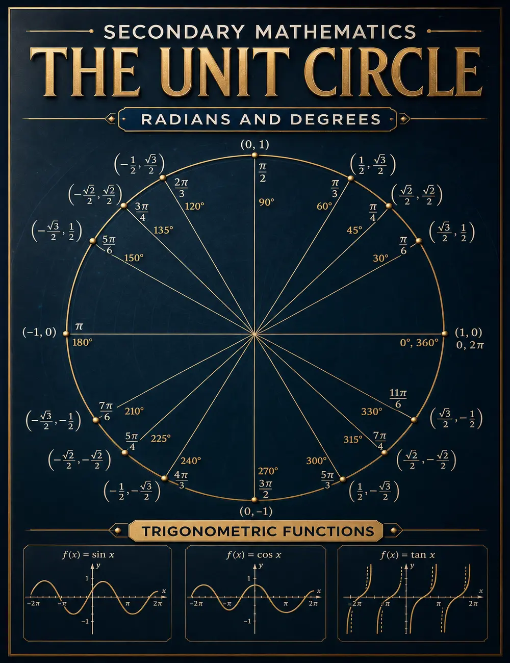 The Unit Circle Poster Math Classroom Decor Trigonometry Chart Radians Degrees Reference Educational Wall Art Sine Cosine Tangent Functions Geometry Teacher Classroom High School College Learning Homeschool Canvas Print Framed or Unframed Gift