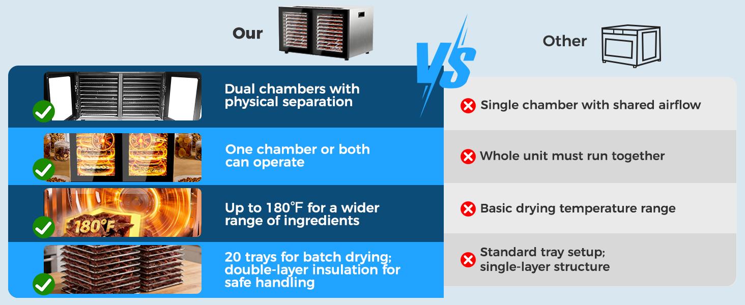 OSTBA Dual Zone Stainless Steel Dehydrator, 20 Stainless Steel Trays, 1300W Dual Layer, 180℉ Adjustable Temp, 48H Digital Timer, 10 Auto Presets, 10 Mesh Sheets, 1300W, for Jerky, Fruit, Home Use, Digital Control, Meal Prep & Batch Cooking