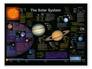 The Solar System Poster