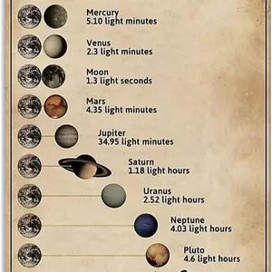 Our Solar System Is Only Light Minutes Away From Earth Vintage Poster. Retro Trendy Art Decor Poster, Unframed Poster