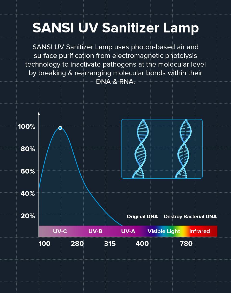 SANSI 18/27W Powerful UV Light  Eliminate  Dust Mites  Bed Bugs, with Remote Control Timer, Sterilization Rate99.99% UVC Lamp 254nm Wavelength,，Suitable for bedrooms and bathrooms.  - Ozone Free
