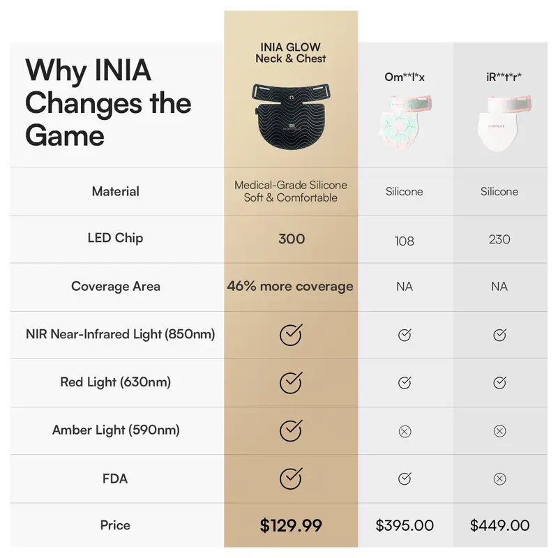 INIA GLOW Neck & Chest Red Light Mask – 850nm NIR LED Mask for Wrinkle & Spot Reduction, Lift & Firm in 4 Weeks, Rechargeable 2600mAh Controller, Clinic-Grade Full Coverage, Best Valentine's Day Gift for Her 5