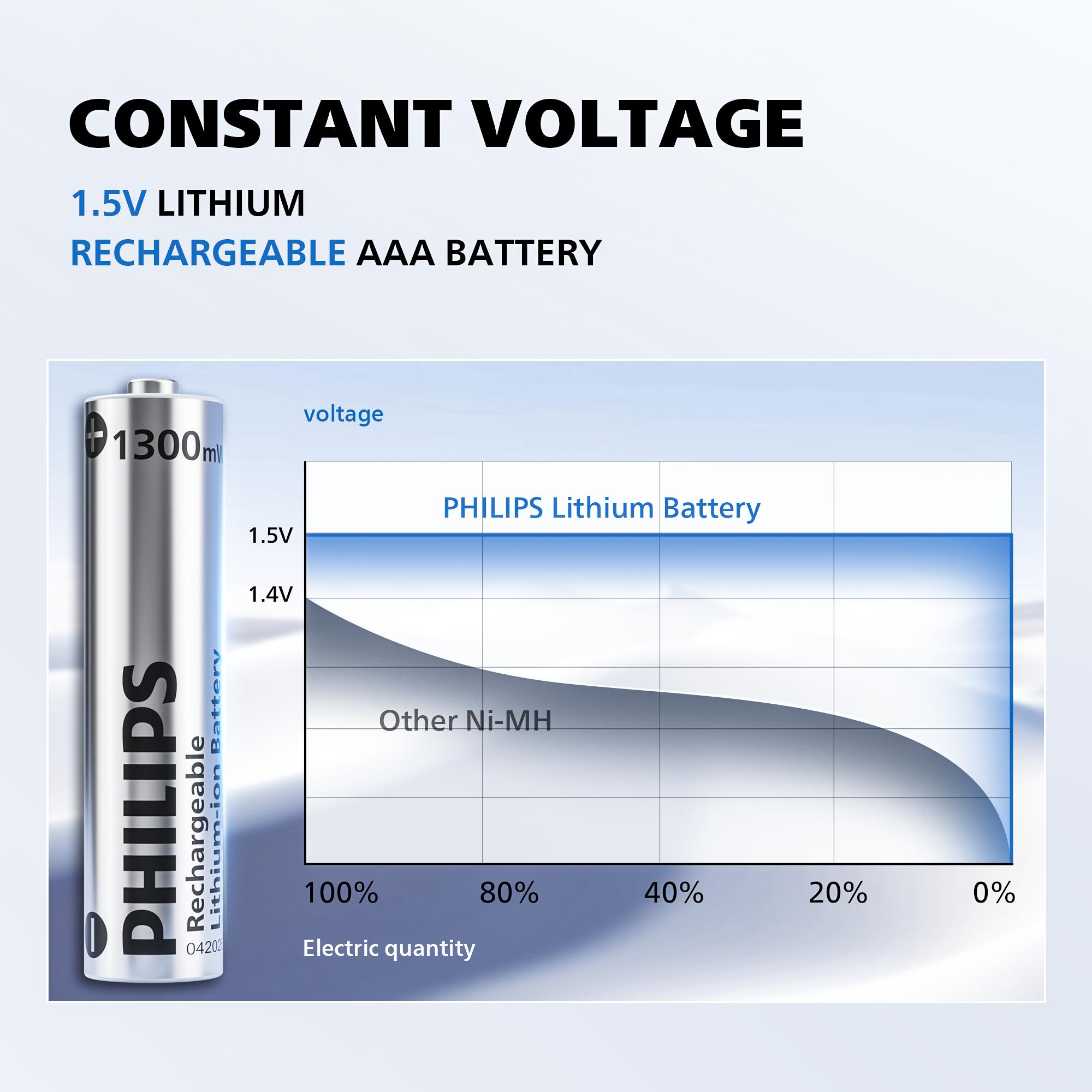 Philips Rechargeable AAA Lithium Ion Batteries - 1300mWh 1.5V Constant Output Li-ion Cells, 1200 Cycles Long-Lasting Power for Alarm Clock, Children's Toys, Lithium Ion Battery Philips Rechargeable AAA Lithium Ion Batteries - 1300mWh 1.5V Constant Output Li-ion Cells, 1200 Cycles Long-Lasting Power for Alarm Clock, Children's Toys, Lithium Ion Battery