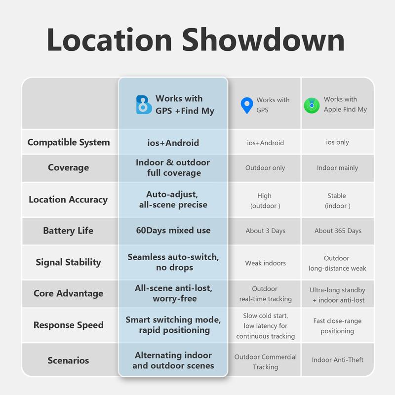 Benarlee 2-in-1 SmartTrack Work With Apple Find My & 4G LTE GPS, No AirTag Range Anxiety,Real-Time Tracking for Elderlys, Kids, Vehicles, Luggages ,Earbuds,Wallets ,Phone Finder,Key Finder,Water Resistant