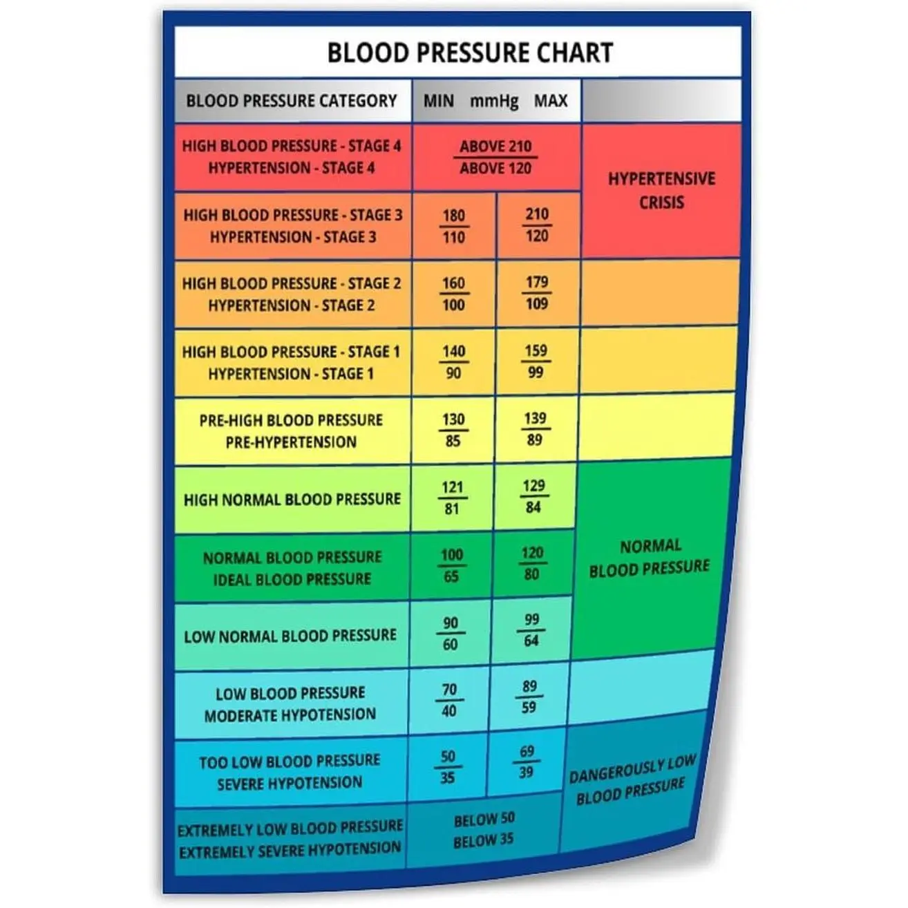 Unframed Medical Blood Pressure Range Chart Artistic Canvas Print Photo, Wall Decoration for Office & Bedroom, Home Supplies, 8x12in(20x30cm), Medical Chart