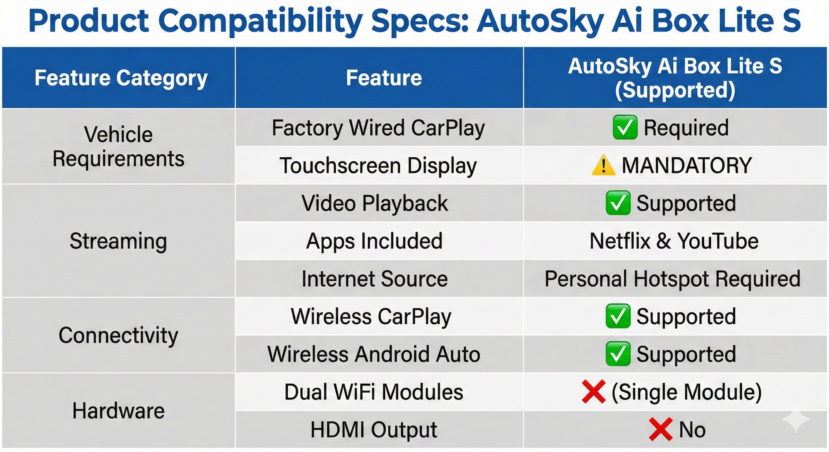2026 AutoSky Ai Box Lite S - Wi-Fi and Bluetooth Connectivity, For iPhone & Androids, Requires Wired Apple CarPlay, Expandable Storage with Youtube & Netflix