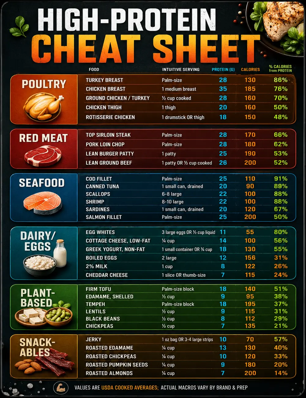 High Protein Cheat Sheet Poster, High Protein Foods Chart Print, Protein Food Guide Wall Art, Healthy Eating Nutrition Infographic, Macro Tracking Meal Prep Kitchen Decor, Fitness Gym Dietitian Office Classroom Educational Poster, Wellness Gift Unframed