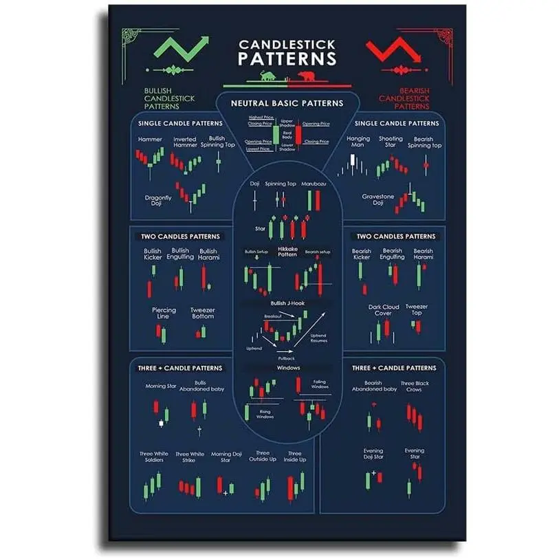 Candlestick Patterns Trading Chart, Technical Analysis Investor Poster, Stock Market Decor (16x24inch-No Frame) - Canvas Poster Room Gifts Colorful Ornaments Decoration Wall