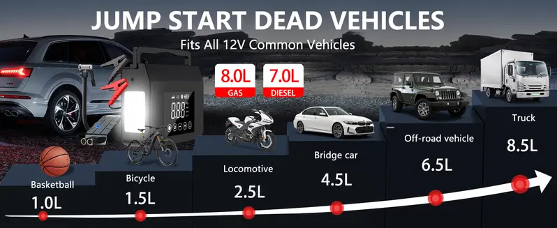 Product Introduction of 【Hieha】Portable Car Jump Starter, 4000A Car Battery Jump Starter with 150PSI Tire Inflator, 12V Car Battery Jump Starter, 15000mAh Power Bank, with LED Light 1