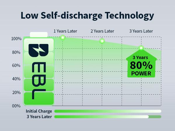 EBL AA AAA Rechargeable Batteries with Upgraded 808 Individual Charger, 1.2V 2800mAh Double A Batteries,Long Lasting Recharerble AA AAA Ni-Mh battery with Integrated Charing Storage Box