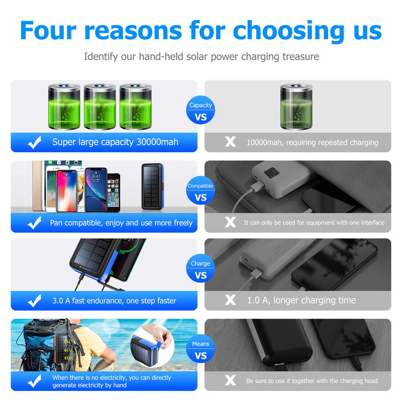 Solar Charger Power Bank 63200mAh, Portable Charger with Dual Outputs & Dual Inputs 4 LEDs Flashlight, Hand Crank Power Bank Fast Charging Battery Pack for Outdoor Camping Survival Gear