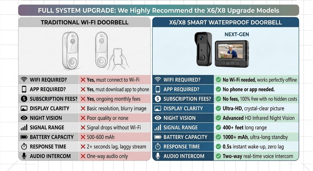 X6 Wireless Doorbell Camera，No WiFi Video Doorbell with Screen , No App, No Monthly Fees,Two-Way Talk, Night Vision，Voice Changing,Rechargeable Smart Visual Doorbell, , Safety Intercom for Privacy, Alarm, Sensor,waterproof,Security Camera Safety Phone