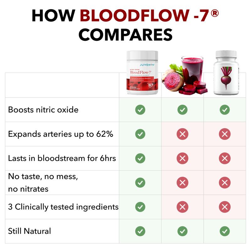 Juvenon BloodFlow-7 Nitric Oxide - Natural Dietary/Fitness Supplement for Healthy Blood Pressure & Muscle Support - Healthcare