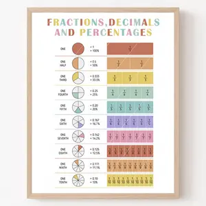 Math Learning Poster - Fractions, Decimals & Percentages Chart | 8x10" Unframed Classroom & Home School Aid, for Return School