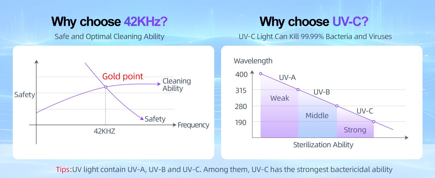 Ultrasonic UV Dentures Cleaner , 42 kHz Ultrasonic Retainers Cleaner Cleaning with 3 Time Modes & UV-C Light, Portable Dental Cleaner for Oral Care Appliances Ultrasonic UV Dentures Cleaner , 42 kHz Ultrasonic Retainers Cleaner Cleaning with 3 Time Modes & UV-C Light, Portable Dental Cleaner for Oral Care Appliances