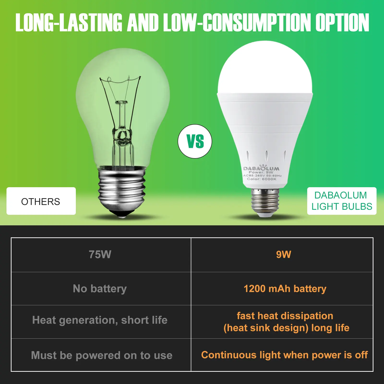 DEBAOBULB Rechargeable Emergency Light Bulbs Battery Powered LED Light Bulb 6000K Daylight E26 120 Volt 9W 60W Equivalent with 1200mAh for Home Power Outage Camping Hurricane SummerVibes