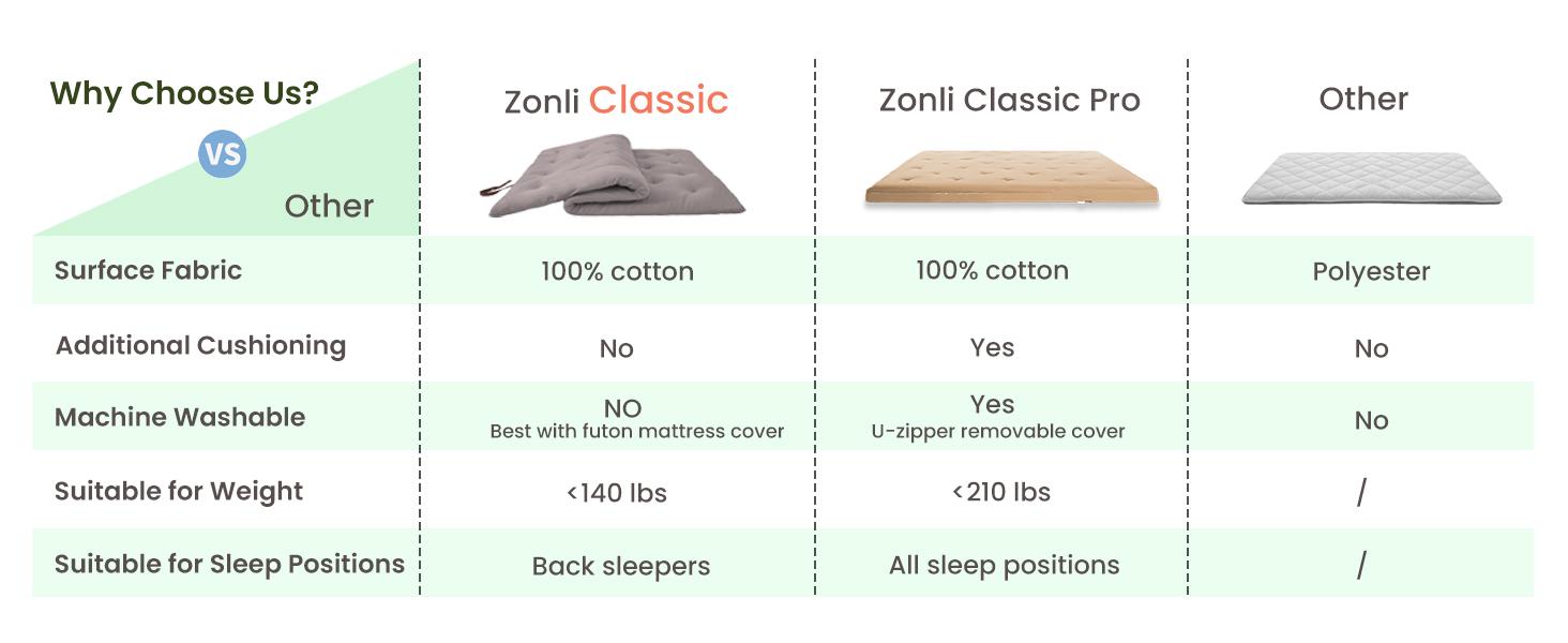 ZonLi Foldable Japanese Futon Mattress – Thick 100% Cotton, Portable Floor Bed, Easy Sleep Anywhere for Dorm, Guests & Camping
