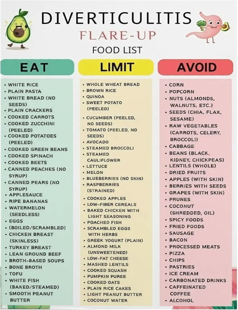 Diverticulitis Food List Poster, Diverticulitis Diet Chart, Foods to Eat and Avoid Guide, High and Low Fiber Food List, Digestive Health Nutrition Poster, Diverticulitis Reference Wall Art, Educational Kitchen Decor, Clinic Office Home Wall Art