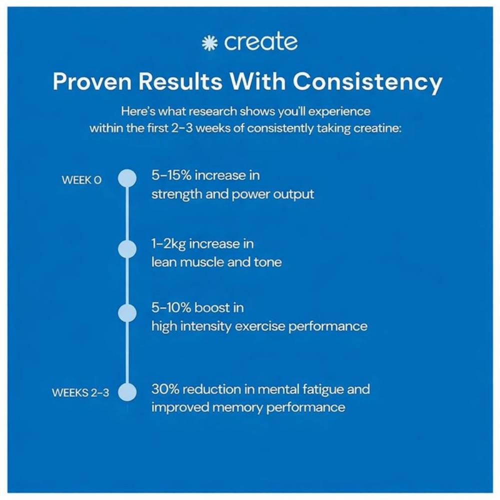 Create Creatine Monohydrate Gummies – Blue Raspberry Flavor, 1.5g Creatine Per Gummy, 90 Gummies, Easy Chew, No Powder, Vegan, Non-GMO, Gluten-Free