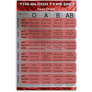 The Blood Type Diet Food Chart Poster Canvas for Bedroom Living Room Decor 24x36inch(60x90cm) Unframe-style