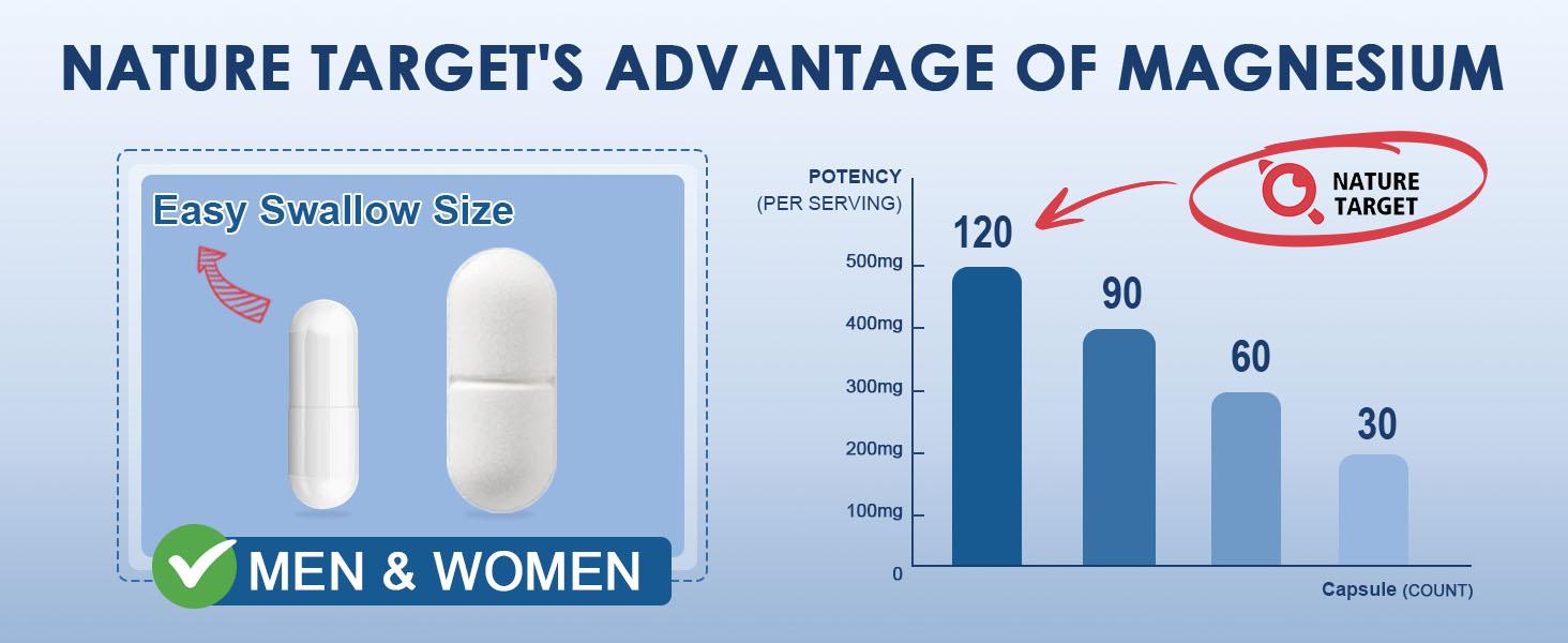 NATURE TARGET Magnesium Glycinate 500mg, Chelated Magnesium with Zinc & Vitamin D3 for Muscle, Nerve & Bone, Support Heart Health & Leg Cramp, Strength Immune System - 120 Capsules